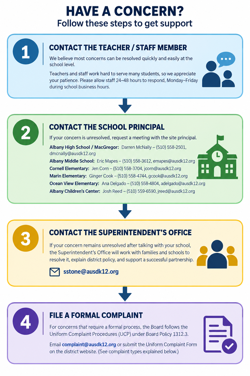 An informational flowchart titled 'HAVE A CONCERN? Follow these steps to get support'.